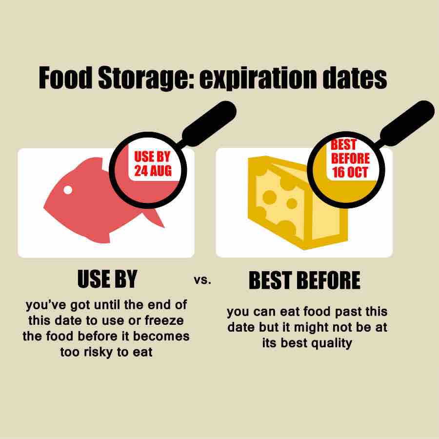 Best By vs Use By Dates